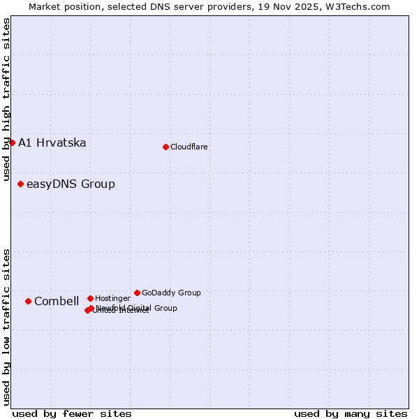 Market position of Combell vs. easyDNS Group vs. A1 Hrvatska