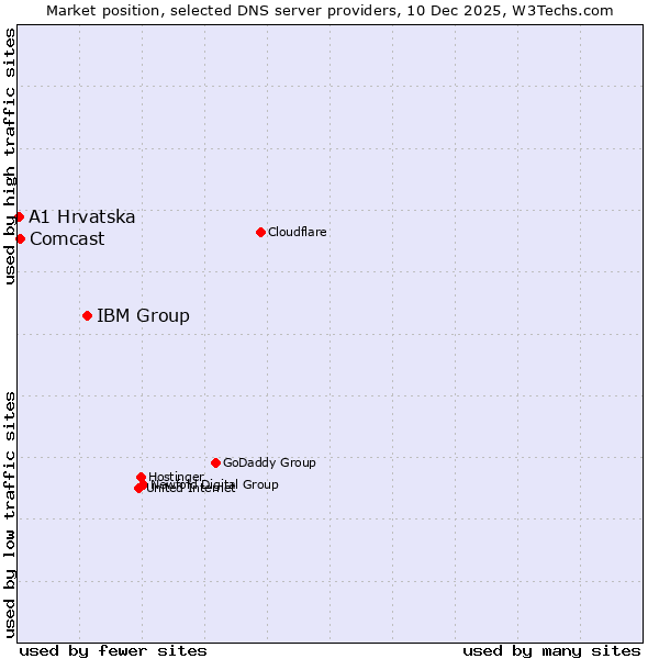 Market position of IBM Group vs. Comcast vs. A1 Hrvatska