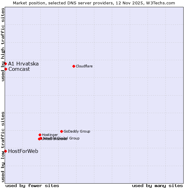 Market position of Comcast vs. A1 Hrvatska vs. HostForWeb