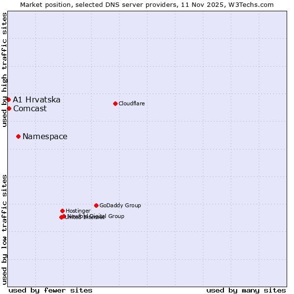 Market position of Namespace vs. Comcast vs. A1 Hrvatska