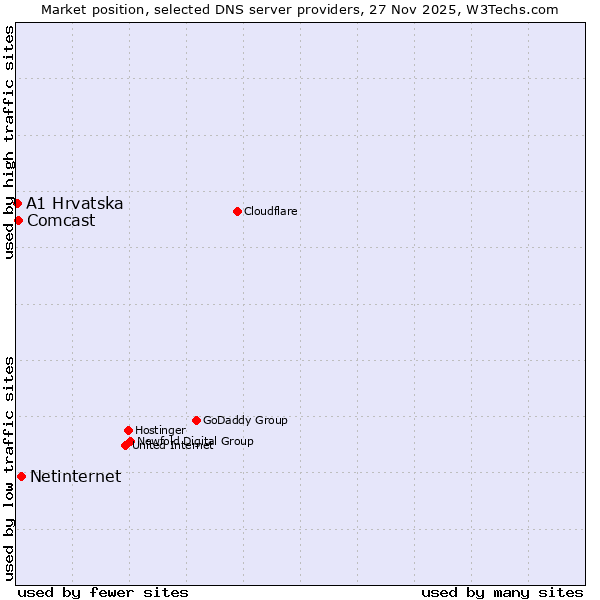 Market position of Netinternet vs. Comcast vs. A1 Hrvatska