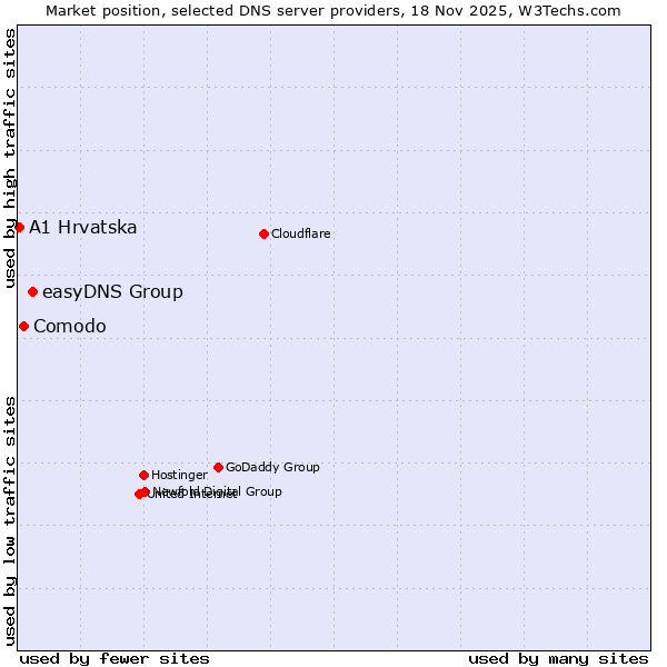 Market position of easyDNS Group vs. Comodo vs. A1 Hrvatska