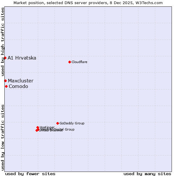 Market position of Comodo vs. Maxcluster vs. A1 Hrvatska