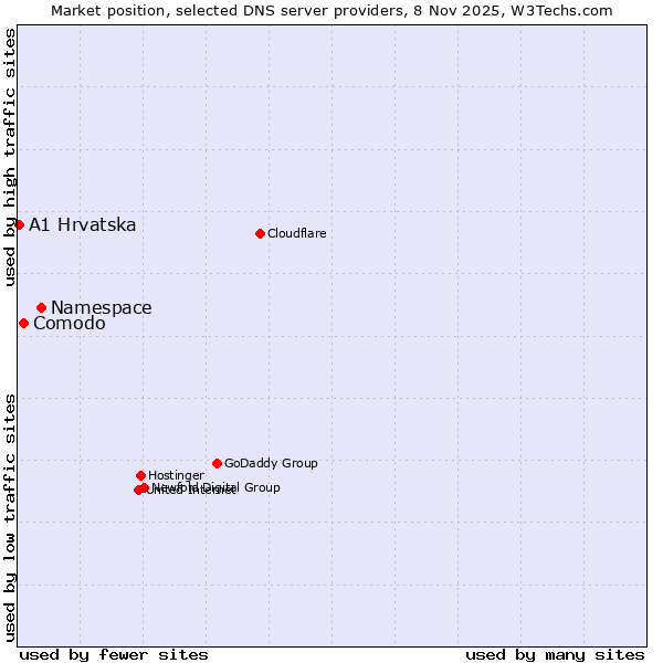 Market position of Namespace vs. Comodo vs. A1 Hrvatska