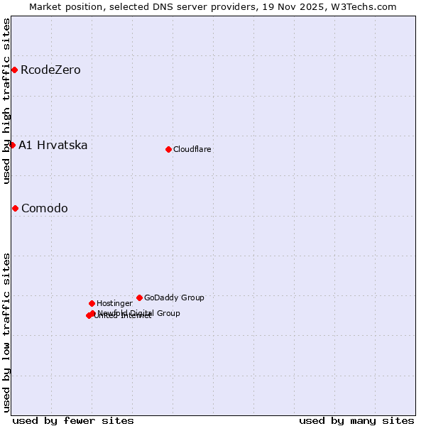 Market position of Comodo vs. RcodeZero vs. A1 Hrvatska