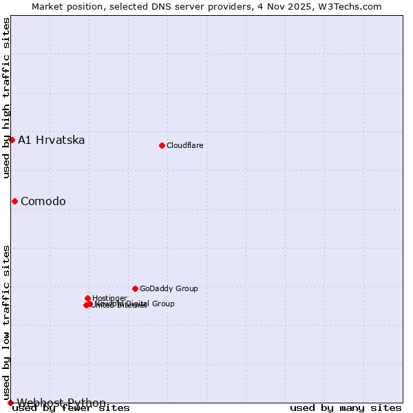 Market position of Comodo vs. A1 Hrvatska vs. Webhost Python