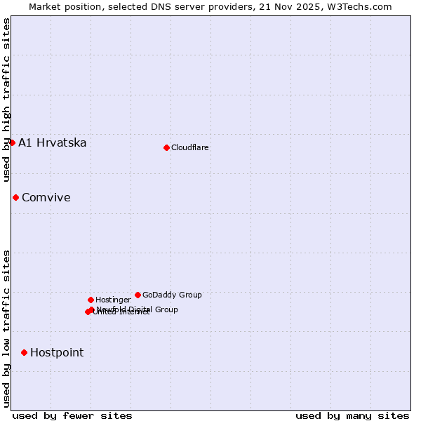 Market position of Hostpoint vs. Comvive vs. A1 Hrvatska