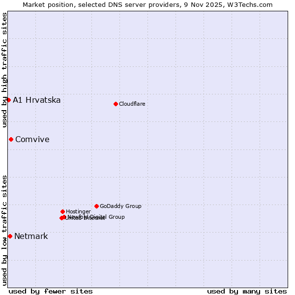 Market position of Comvive vs. Netmark vs. A1 Hrvatska