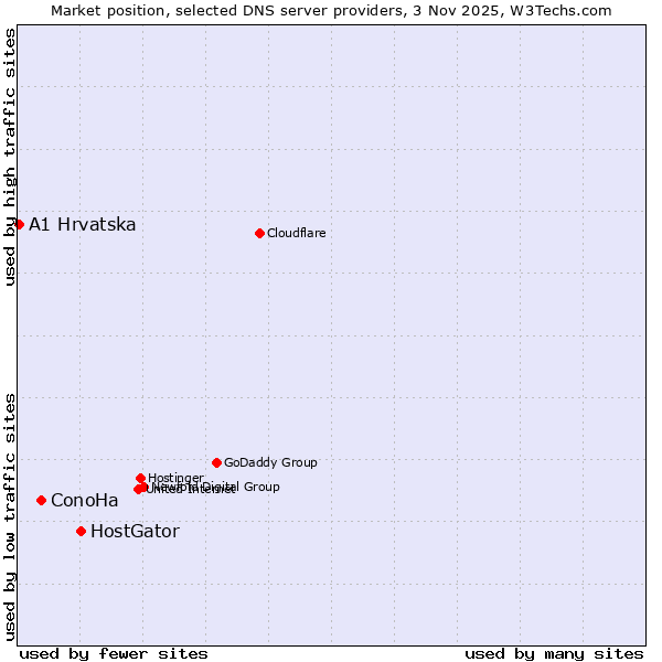 Market position of HostGator vs. ConoHa vs. A1 Hrvatska