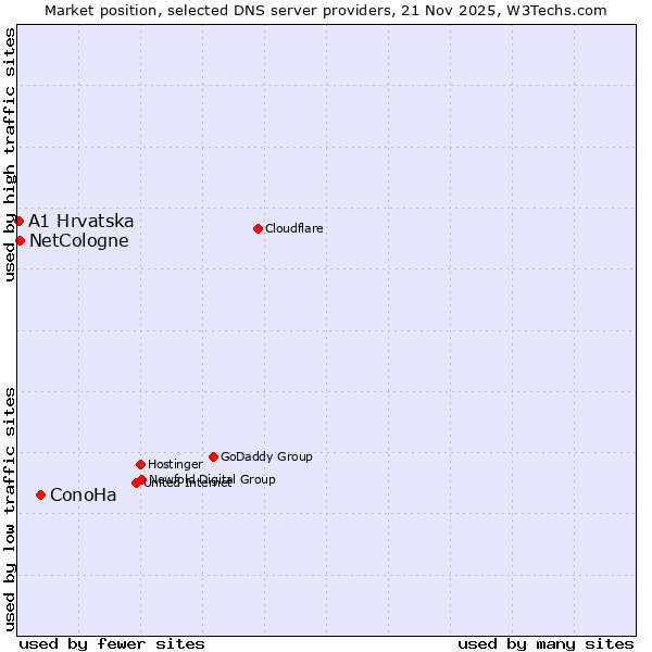 Market position of ConoHa vs. NetCologne vs. A1 Hrvatska