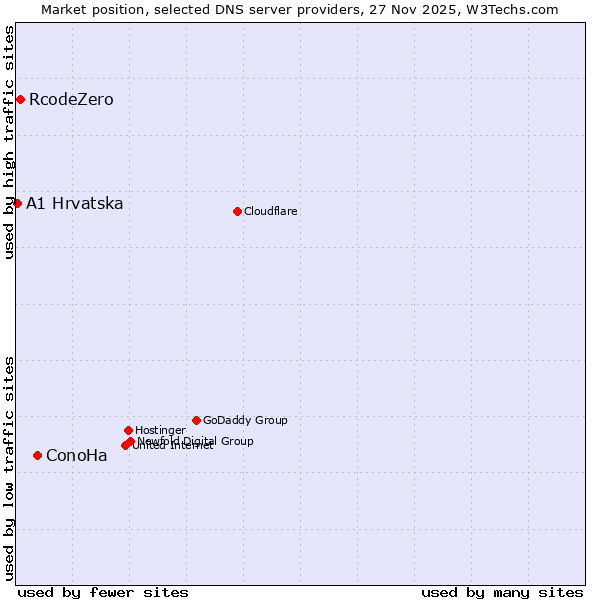 Market position of ConoHa vs. RcodeZero vs. A1 Hrvatska