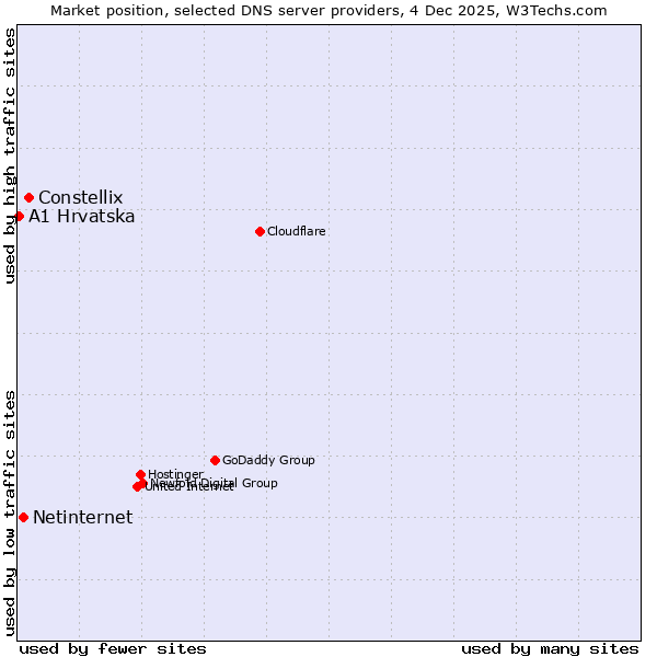 Market position of Constellix vs. Netinternet vs. A1 Hrvatska