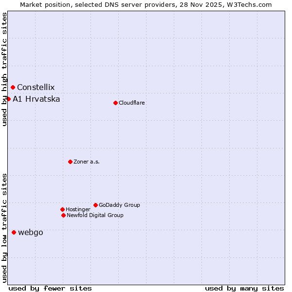 Market position of webgo vs. Constellix vs. A1 Hrvatska