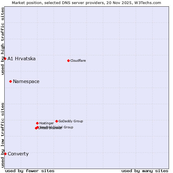 Market position of Namespace vs. Converty vs. A1 Hrvatska