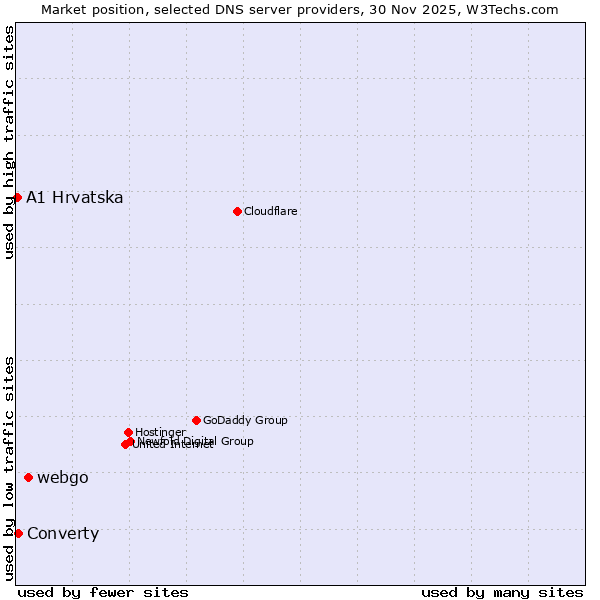 Market position of webgo vs. Converty vs. A1 Hrvatska
