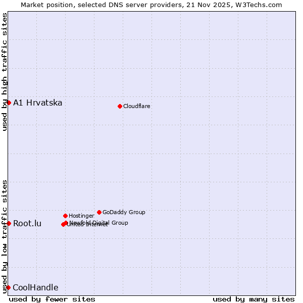 Market position of A1 Hrvatska vs. Root.lu vs. CoolHandle