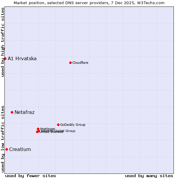 Market position of Netafraz vs. Creatium vs. A1 Hrvatska
