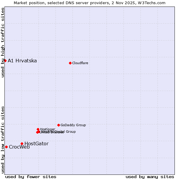 Market position of HostGator vs. CrocWeb vs. A1 Hrvatska