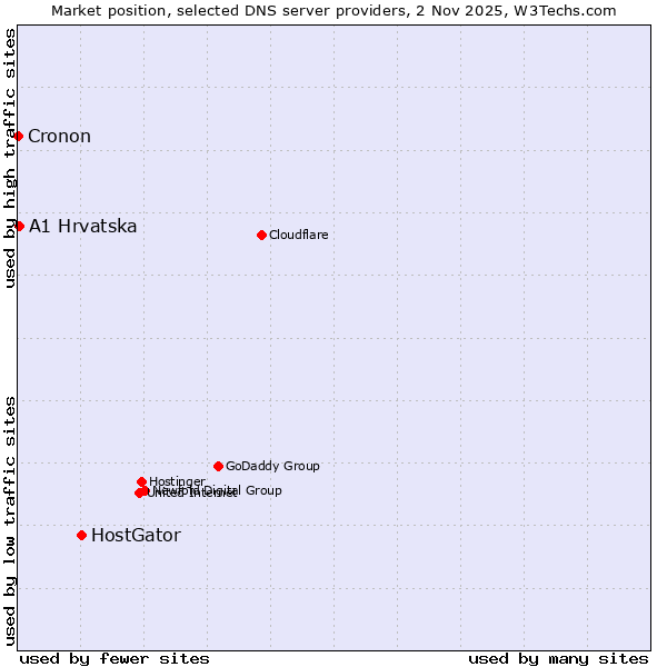 Market position of HostGator vs. A1 Hrvatska vs. Cronon