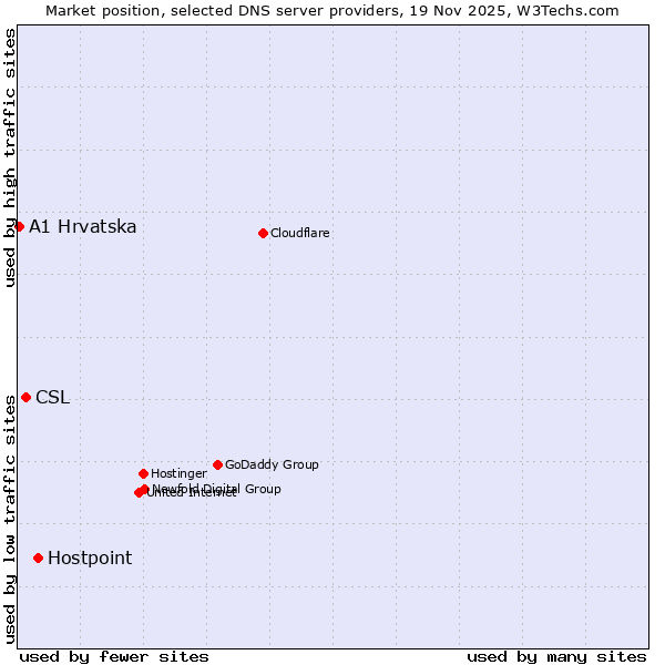 Market position of Hostpoint vs. CSL vs. A1 Hrvatska