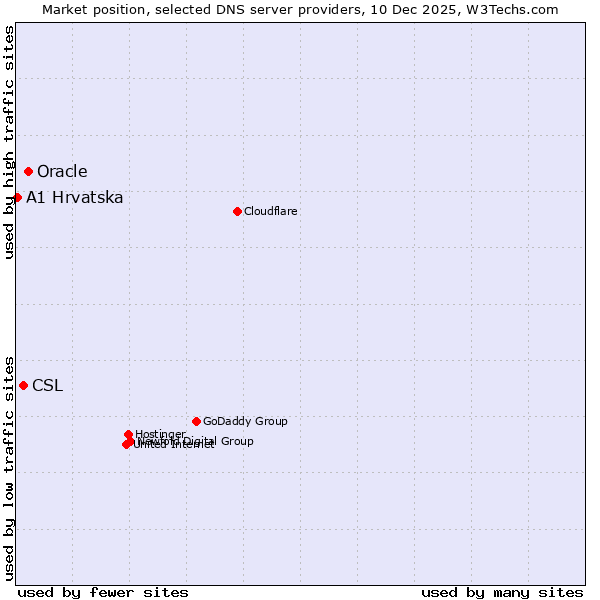 Market position of Oracle vs. CSL vs. A1 Hrvatska