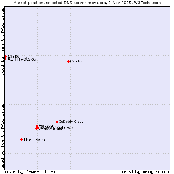 Market position of HostGator vs. CtrlS vs. A1 Hrvatska