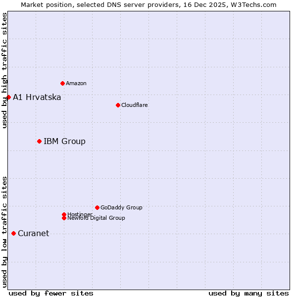 Market position of IBM Group vs. Curanet vs. A1 Hrvatska
