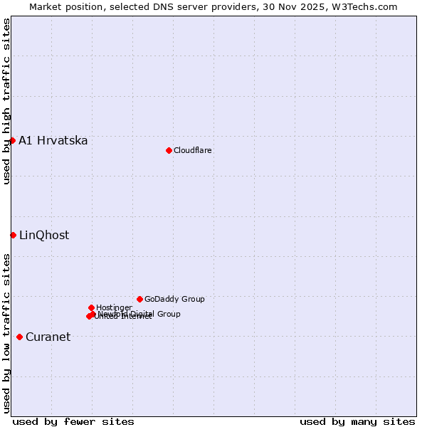 Market position of Curanet vs. LinQhost vs. A1 Hrvatska
