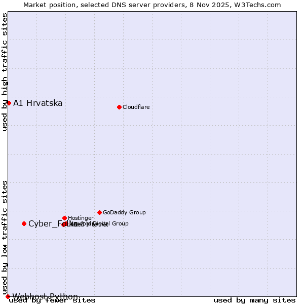 Market position of Cyber_Folks vs. A1 Hrvatska vs. Webhost Python