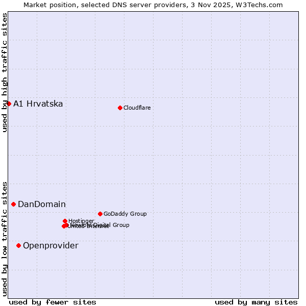 Market position of Openprovider vs. DanDomain vs. A1 Hrvatska