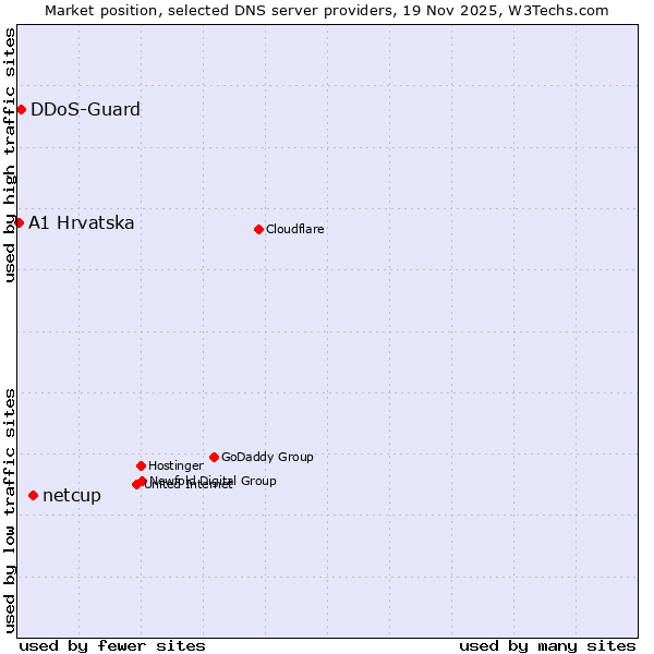 Market position of netcup vs. DDoS-Guard vs. A1 Hrvatska