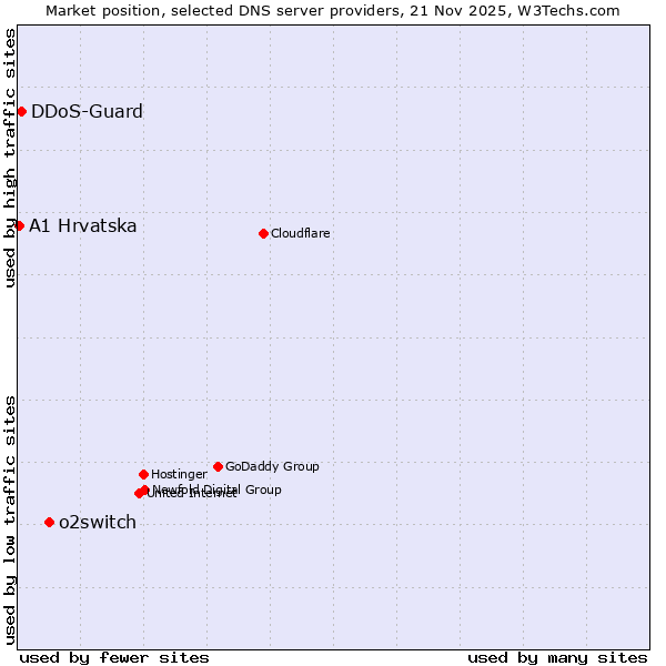 Market position of o2switch vs. DDoS-Guard vs. A1 Hrvatska