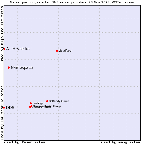 Market position of Namespace vs. A1 Hrvatska vs. DDS