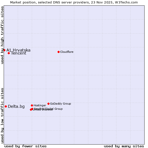 Market position of Tencent vs. Delta.bg vs. A1 Hrvatska