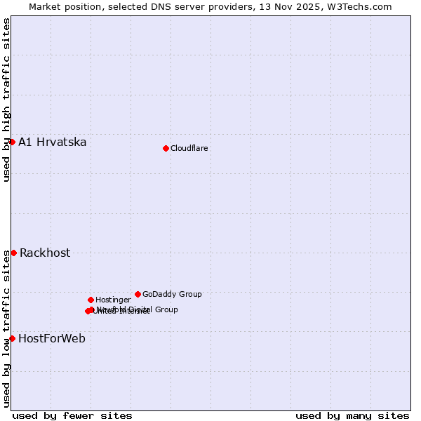 Market position of Rackhost vs. A1 Hrvatska vs. HostForWeb