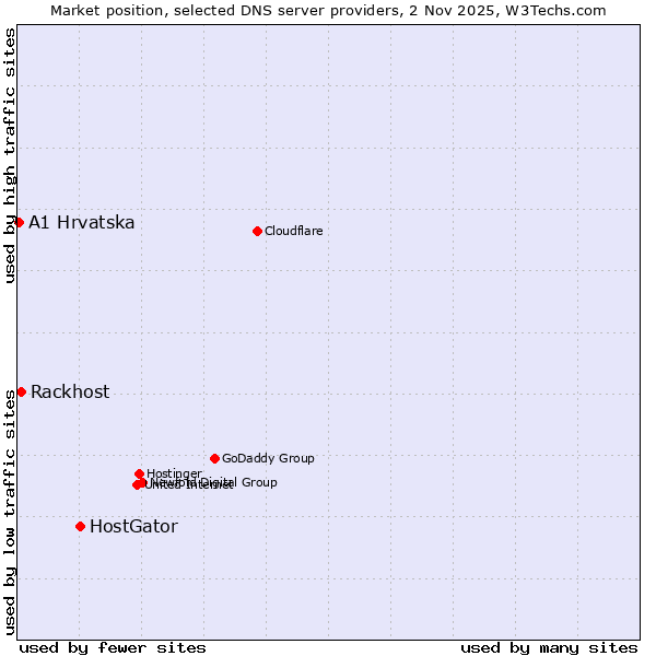 Market position of HostGator vs. Rackhost vs. A1 Hrvatska