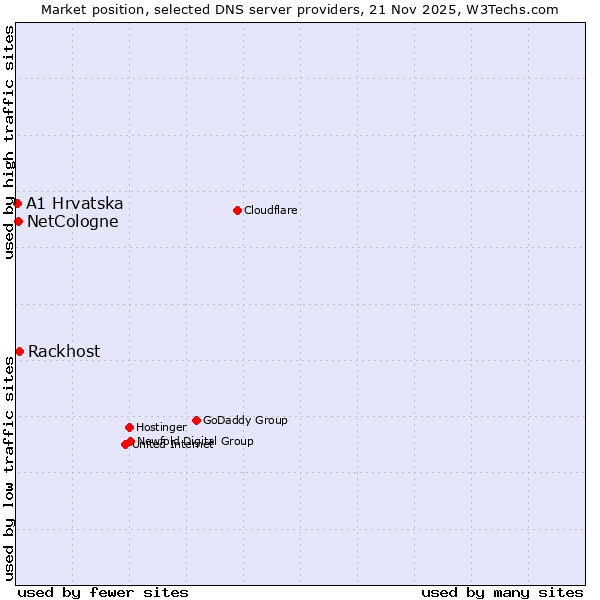 Market position of Rackhost vs. NetCologne vs. A1 Hrvatska