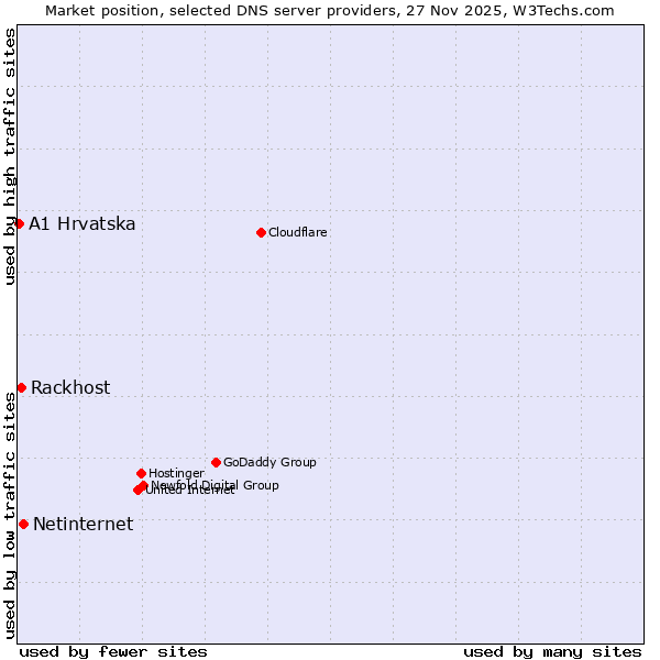 Market position of Netinternet vs. Rackhost vs. A1 Hrvatska