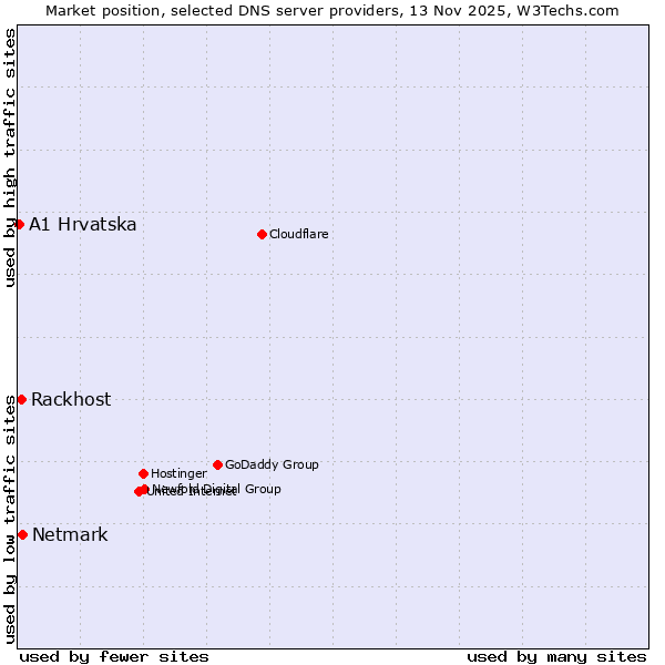 Market position of Netmark vs. Rackhost vs. A1 Hrvatska