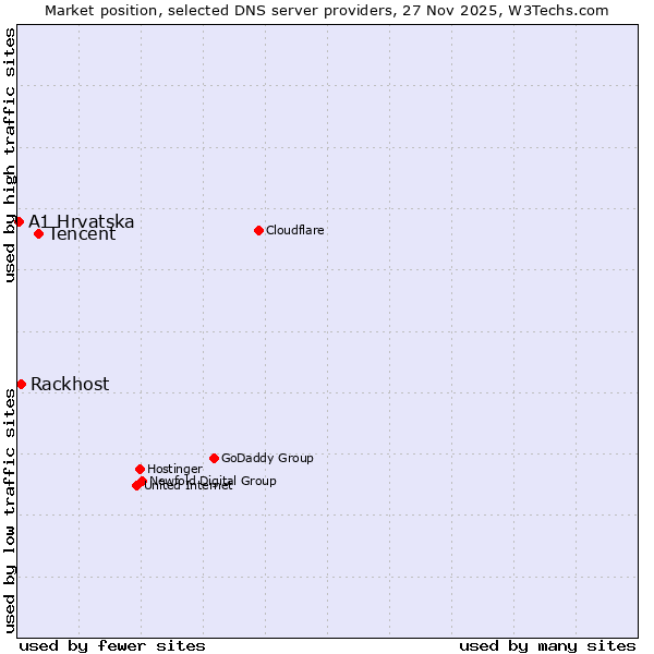 Market position of Tencent vs. Rackhost vs. A1 Hrvatska