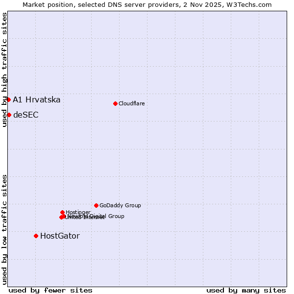 Market position of HostGator vs. deSEC vs. A1 Hrvatska