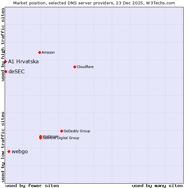 Market position of webgo vs. deSEC vs. A1 Hrvatska
