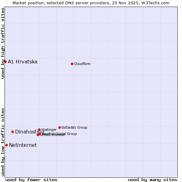 Market position of Dinahosting vs. Netinternet vs. A1 Hrvatska