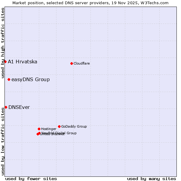 Market position of easyDNS Group vs. DNSEver vs. A1 Hrvatska