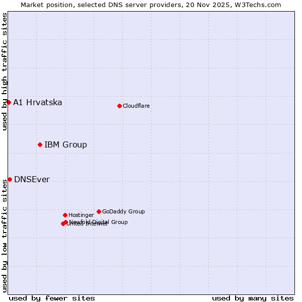 Market position of IBM Group vs. DNSEver vs. A1 Hrvatska
