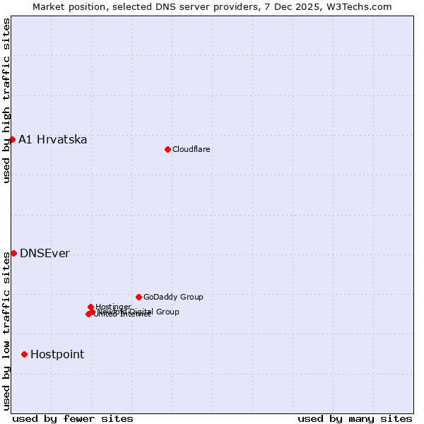 Market position of Hostpoint vs. DNSEver vs. A1 Hrvatska