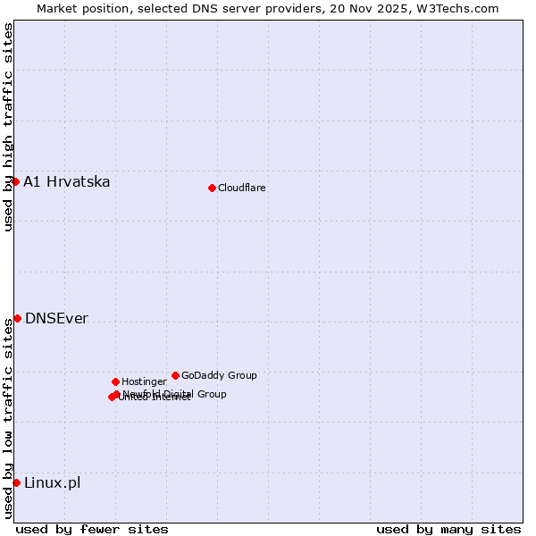Market position of DNSEver vs. Linux.pl vs. A1 Hrvatska
