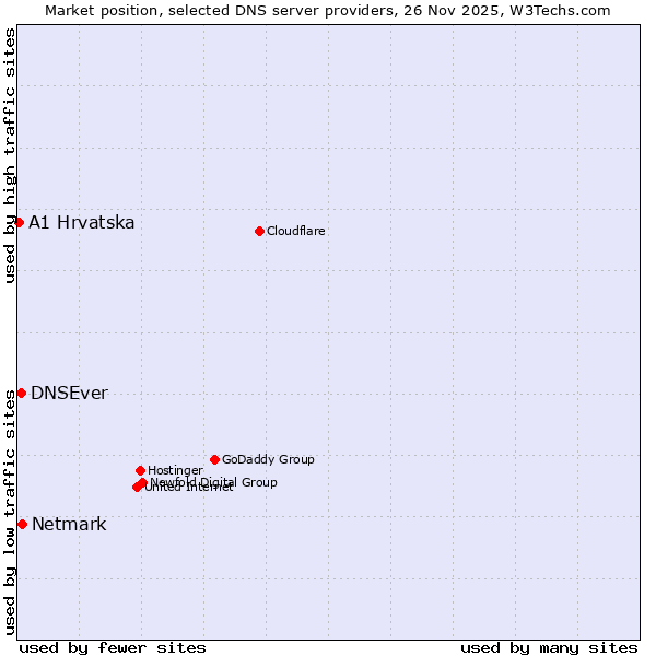Market position of Netmark vs. DNSEver vs. A1 Hrvatska