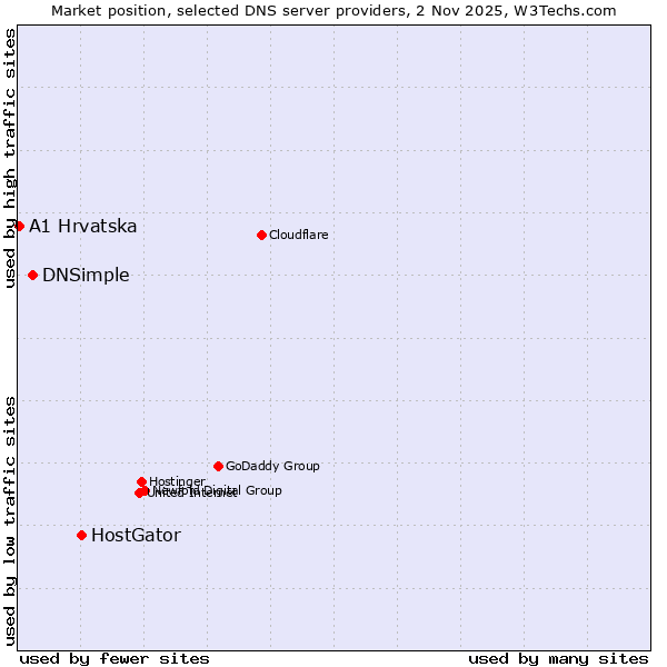 Market position of HostGator vs. DNSimple vs. A1 Hrvatska