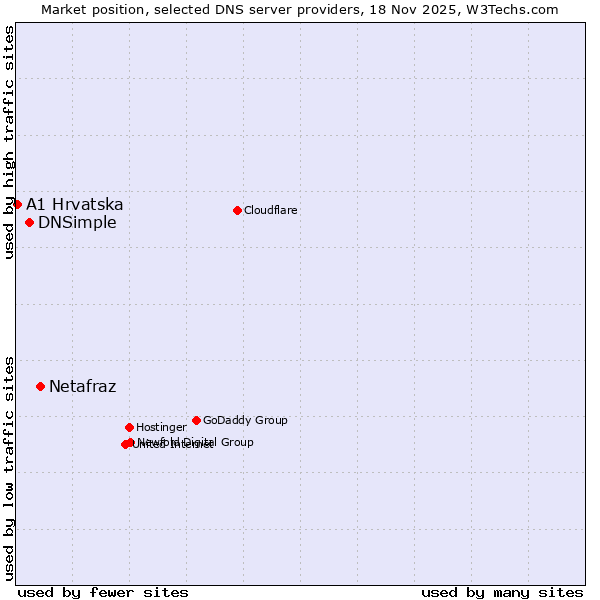 Market position of Netafraz vs. DNSimple vs. A1 Hrvatska